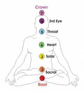 what are the seven chakras